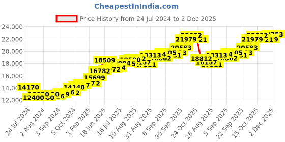 tatacliq.com Joyalukkas 22k Gold Ring for Kids joyalukkas Price History Graph from 24 Jul 2024 to 2 Dec 2025