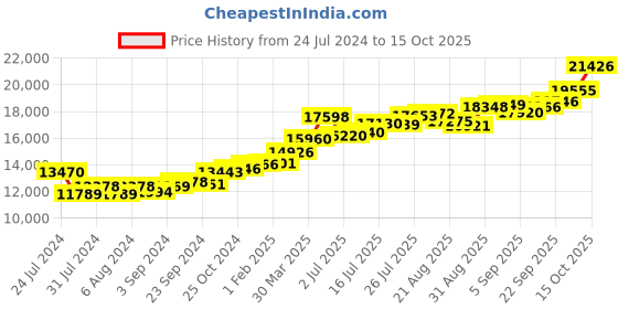 tatacliq.com Joyalukkas 22k Gold Ring for Kids joyalukkas Price History Graph from 24 Jul 2024 to 15 Oct 2025