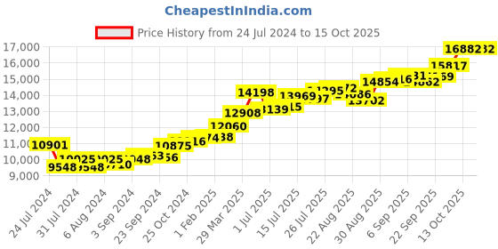tatacliq.com Joyalukkas 22k Gold Ring For Kids joyalukkas Price History Graph from 24 Jul 2024 to 15 Oct 2025