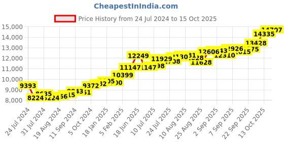 tatacliq.com Joyalukkas 22k Gold Ring For Kids joyalukkas Price History Graph from 24 Jul 2024 to 15 Oct 2025