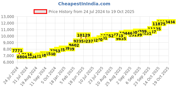 tatacliq.com Joyalukkas 22k Gold Ring For Kids joyalukkas Price History Graph from 24 Jul 2024 to 18 Oct 2025