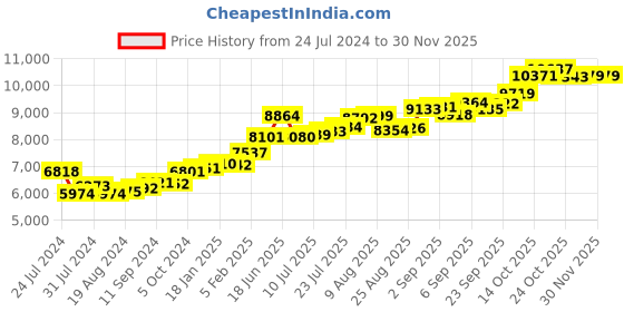 tatacliq.com Joyalukkas 22k Gold Ring For Kids joyalukkas Price History Graph from 24 Jul 2024 to 30 Nov 2025