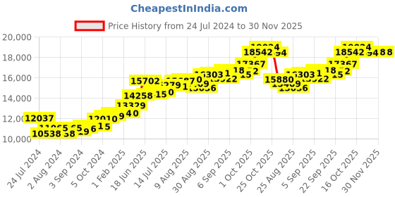 tatacliq.com Joyalukkas 22k Gold Ring For Kids joyalukkas Price History Graph from 24 Jul 2024 to 30 Nov 2025