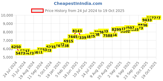 tatacliq.com Joyalukkas 22k Gold Ring For Kids joyalukkas Price History Graph from 24 Jul 2024 to 17 Oct 2025