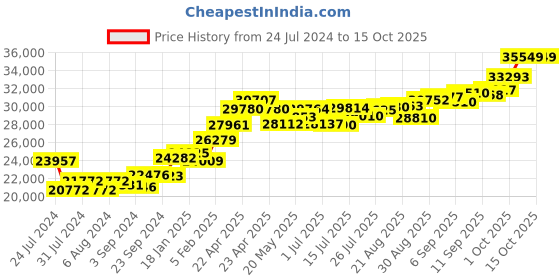tatacliq.com Joyalukkas 22k Gold Ring for Women joyalukkas Price History Graph from 24 Jul 2024 to 15 Oct 2025