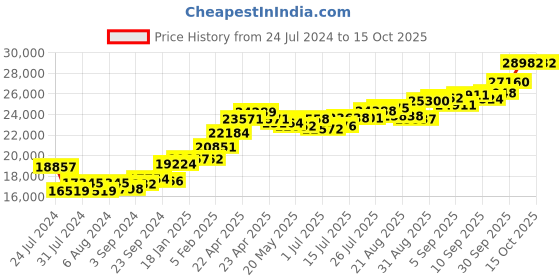 tatacliq.com Joyalukkas 22k Gold Ring for Women joyalukkas Price History Graph from 24 Jul 2024 to 15 Oct 2025