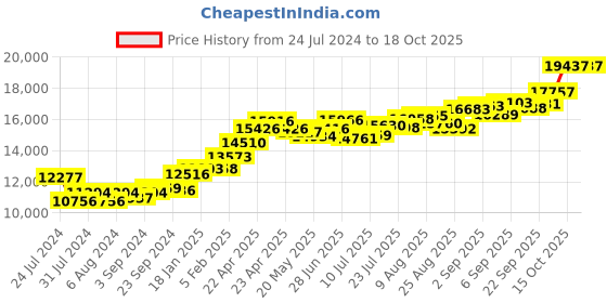 tatacliq.com Joyalukkas 22k Gold Ring for Women joyalukkas Price History Graph from 24 Jul 2024 to 17 Oct 2025