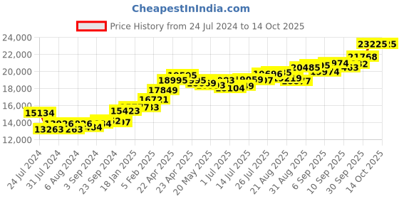 tatacliq.com Joyalukkas 22k Gold Ring for Women joyalukkas Price History Graph from 24 Jul 2024 to 14 Oct 2025