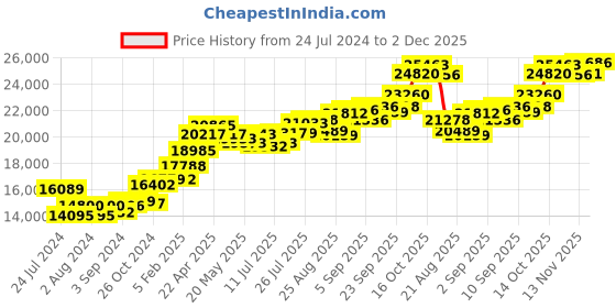 tatacliq.com Joyalukkas 22k Gold Ring for Women joyalukkas Price History Graph from 24 Jul 2024 to 2 Dec 2025