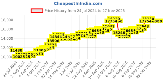 tatacliq.com Joyalukkas 22k Gold Shining Stud Earrings for Women joyalukkas Price History Graph from 24 Jul 2024 to 27 Nov 2025