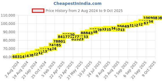 tatacliq.com Joyalukkas 22k Gold Sparkling Upturned Triangles Pendant & Earrings Set joyalukkas Price History Graph from 2 Aug 2024 to 8 Oct 2025