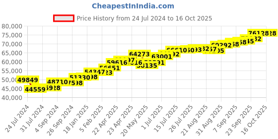 tatacliq.com Joyalukkas 22k Gold Starry Night Gemstone Twirl Ring joyalukkas Price History Graph from 24 Jul 2024 to 15 Oct 2025