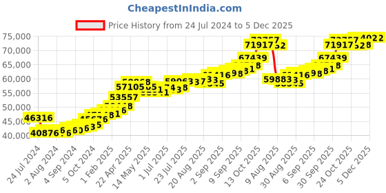 tatacliq.com Joyalukkas 22k Gold Swanky Bracelet for Men joyalukkas Price History Graph from 24 Jul 2024 to 5 Dec 2025