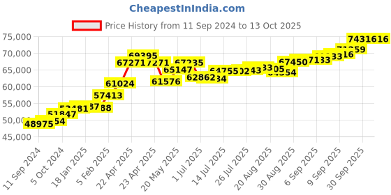 tatacliq.com Joyalukkas 22k Gold Teardrop Chain Pendant joyalukkas Price History Graph from 11 Sep 2024 to 12 Oct 2025