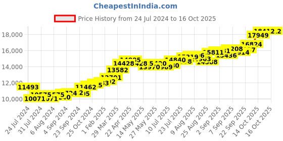 tatacliq.com Joyalukkas 22k Gold Twinkle Stud Earrings for Women joyalukkas Price History Graph from 24 Jul 2024 to 16 Oct 2025