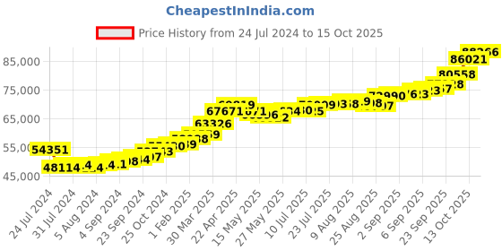 tatacliq.com Joyalukkas 22k Golden Divine Thaali joyalukkas Price History Graph from 24 Jul 2024 to 15 Oct 2025