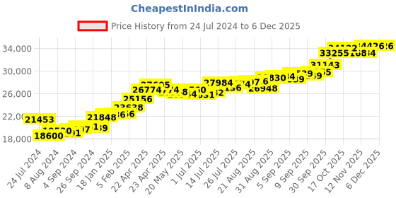 tatacliq.com Joyalukkas 22k Golden Love Symphony Ring joyalukkas Price History Graph from 24 Jul 2024 to 5 Dec 2025