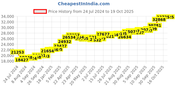tatacliq.com Joyalukkas 22k Golden Majesty Harmony Ring joyalukkas Price History Graph from 24 Jul 2024 to 16 Oct 2025