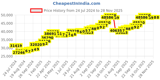 tatacliq.com Joyalukkas 22k Golden Vanki Heritage Ring joyalukkas Price History Graph from 24 Jul 2024 to 28 Nov 2025
