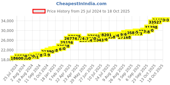 tatacliq.com Joyalukkas 22k Heartfelt Elegance Drop for Women & Girls joyalukkas Price History Graph from 25 Jul 2024 to 18 Oct 2025