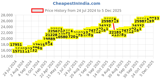 tatacliq.com Joyalukkas 22k Holy Cross Gold Thaali joyalukkas Price History Graph from 24 Jul 2024 to 4 Dec 2025