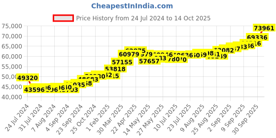 tatacliq.com Joyalukkas 22k 'I Love My Dad,' Wrap Bracelet joyalukkas Price History Graph from 24 Jul 2024 to 14 Oct 2025