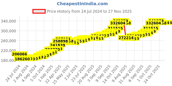 tatacliq.com Joyalukkas 22k Iconic Gold Women's Bracelet joyalukkas Price History Graph from 24 Jul 2024 to 27 Nov 2025