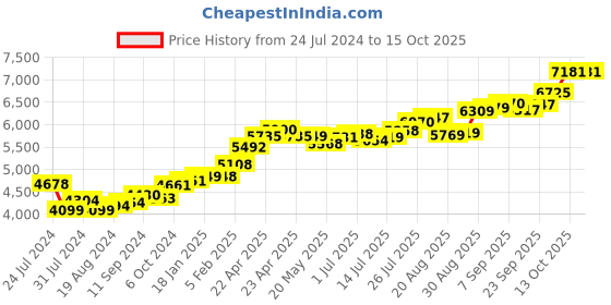 tatacliq.com Joyalukkas 22k Inner Self Gold Nosepin for Women joyalukkas Price History Graph from 24 Jul 2024 to 15 Oct 2025