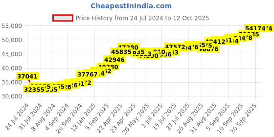 tatacliq.com Joyalukkas 22k Inviting Gold Ring for Women joyalukkas Price History Graph from 24 Jul 2024 to 12 Oct 2025