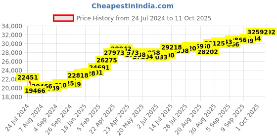 tatacliq.com Joyalukkas 22k Leafy Symphony Elegance Ring joyalukkas Price History Graph from 24 Jul 2024 to 11 Oct 2025