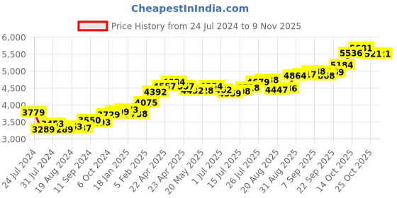 tatacliq.com Joyalukkas 22k Lilliputian Bloom Gold Nosepin for Women joyalukkas Price History Graph from 24 Jul 2024 to 7 Nov 2025