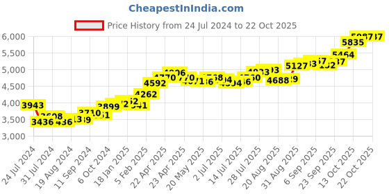 tatacliq.com Joyalukkas 22k Little Floral Gold Nosepin for Women joyalukkas Price History Graph from 24 Jul 2024 to 21 Oct 2025