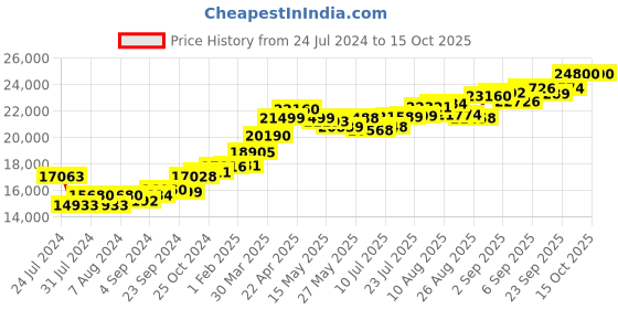 tatacliq.com Joyalukkas 22k Love Flutter Butterfly Pendant joyalukkas Price History Graph from 24 Jul 2024 to 13 Oct 2025
