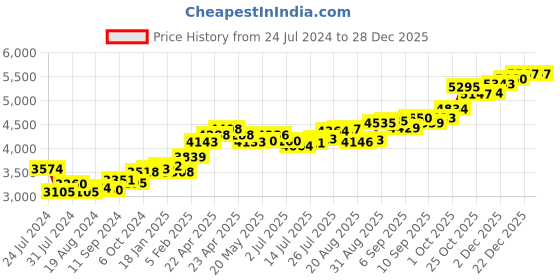 tatacliq.com Joyalukkas 22k Love Gold Nosepin for Women joyalukkas Price History Graph from 24 Jul 2024 to 28 Dec 2025