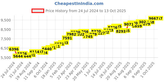 tatacliq.com Joyalukkas 22k Luminary Gold Nosepin for Women joyalukkas Price History Graph from 24 Jul 2024 to 12 Oct 2025