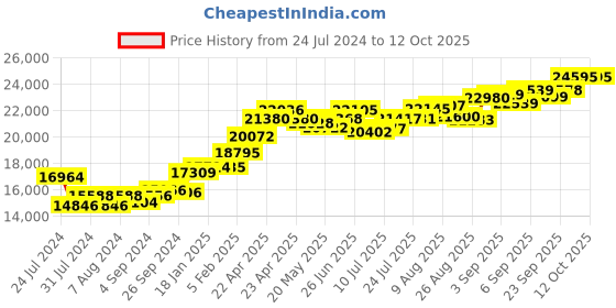 tatacliq.com Joyalukkas 22k Magnificence Gold Ring for Women joyalukkas Price History Graph from 24 Jul 2024 to 12 Oct 2025