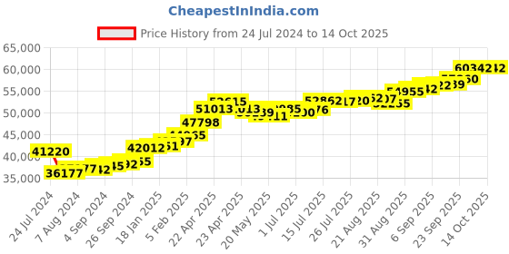 tatacliq.com Joyalukkas 22k Majestic Vanki Essence Ring joyalukkas Price History Graph from 24 Jul 2024 to 14 Oct 2025