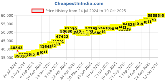 tatacliq.com Joyalukkas 22k Men Elegance Band Ring joyalukkas Price History Graph from 24 Jul 2024 to 10 Oct 2025