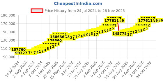 tatacliq.com Joyalukkas 22k Men's Gold Snake Chain joyalukkas Price History Graph from 24 Jul 2024 to 25 Nov 2025
