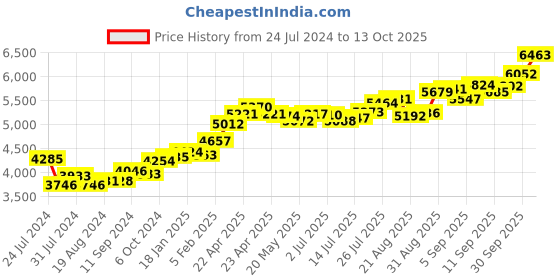 tatacliq.com Joyalukkas 22k Meteor Gold Nosepin for Women joyalukkas Price History Graph from 24 Jul 2024 to 13 Oct 2025