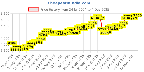 tatacliq.com Joyalukkas 22k Miniature Bloom Gold Nosepin for Women joyalukkas Price History Graph from 24 Jul 2024 to 4 Dec 2025