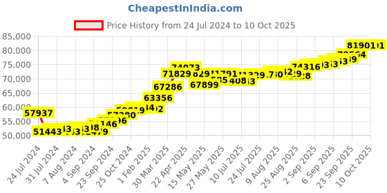 tatacliq.com Joyalukkas 22k 'MY HERO' Wrap Bracelet joyalukkas Price History Graph from 24 Jul 2024 to 10 Oct 2025
