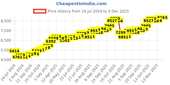 tatacliq.com Joyalukkas 22k Oblong Gold Nosepin for Women joyalukkas Price History Graph from 24 Jul 2024 to 5 Dec 2025