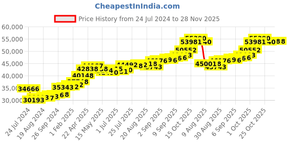 tatacliq.com Joyalukkas 22k Opulent Modern Band Ring joyalukkas Price History Graph from 24 Jul 2024 to 28 Nov 2025