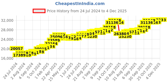 tatacliq.com Joyalukkas 22k Opulent Swan Pendant joyalukkas Price History Graph from 24 Jul 2024 to 4 Dec 2025