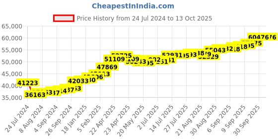 tatacliq.com Joyalukkas 22k Opulent Timeless Golden Ring joyalukkas Price History Graph from 24 Jul 2024 to 13 Oct 2025