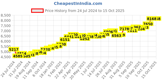 tatacliq.com Joyalukkas 22k Orbicular Gold Nosepin for Women joyalukkas Price History Graph from 24 Jul 2024 to 14 Oct 2025
