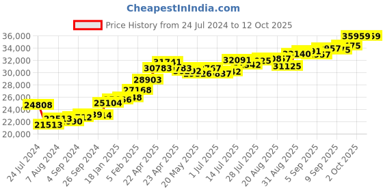 tatacliq.com Joyalukkas 22k Oval Orb Golden Ring joyalukkas Price History Graph from 24 Jul 2024 to 11 Oct 2025