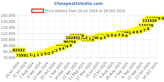 tatacliq.com Joyalukkas 22k Peacock Gold Bracelet joyalukkas Price History Graph from 24 Jul 2024 to 18 Oct 2025