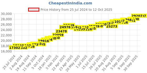 tatacliq.com Joyalukkas 22k Petal Cascade Drop for Women & Girls joyalukkas Price History Graph from 25 Jul 2024 to 12 Oct 2025